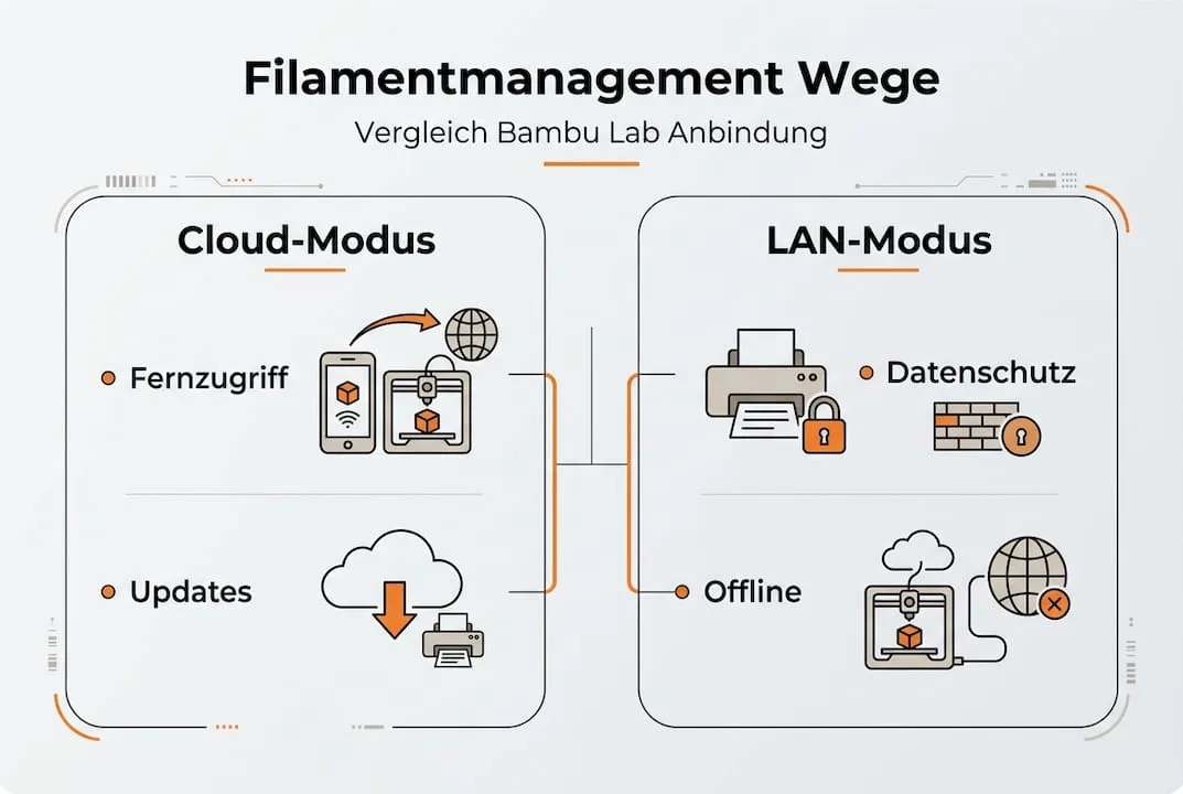 Übersicht: Methoden für ein effektives Filamentmanagement