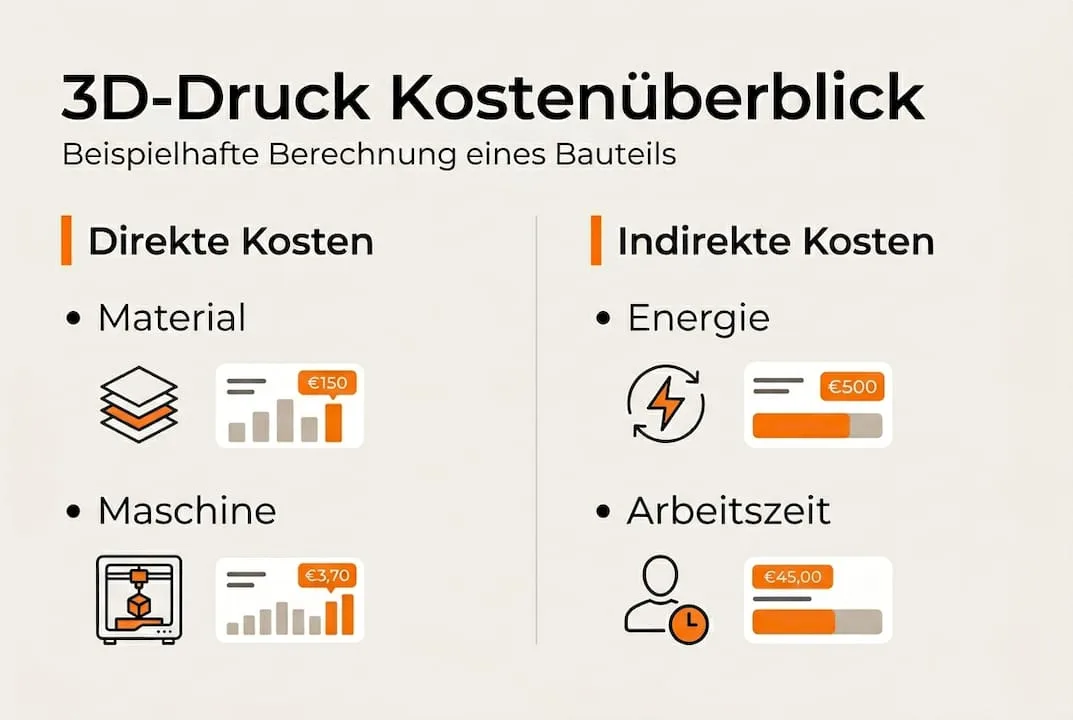 Grafische Übersicht zur Kostenstruktur im 3D-Druck